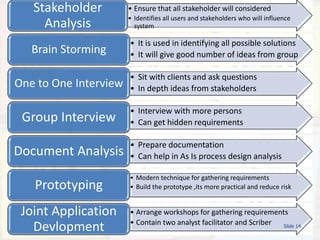 • Ensure that all stakeholder will considered
• Identifies all users and stakeholders who will influence
system
Stakeholder
Analysis
• It is used in identifying all possible solutions
• It will give good number of ideas from groupBrain Storming
• Sit with clients and ask questions
• In depth ideas from stakeholdersOne to One Interview
• Interview with more persons
• Can get hidden requirementsGroup Interview
• Prepare documentation
• Can help in As Is process design analysisDocument Analysis
• Modern technique for gathering requirements
• Build the prototype ,its more practical and reduce riskPrototyping
• Arrange workshops for gathering requirements
• Contain two analyst facilitator and Scriber
Joint Application
Devlopment Slide 14
 