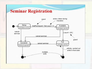 Requirement analysis and UML modelling in Software engineering