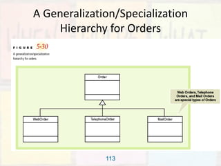 113
A Generalization/Specialization
Hierarchy for Orders
 
