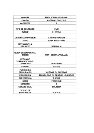 NOMBRE                RUTH JOHANA VILLAMIL
      CARGO                 ASESOR LOGISTICO
    VACANTES                        1


 TIPO DE CONTRATO                  FIJO
      TURNO                      8 HORAS


GERENCIA O DIVISION          ADMINISTRACION
       SEDE                  ZONA INDUSTRIAL
   MOTIVO DE LA
    VACANTE                     RENUNCIA


QUIEN DESEMPEÑA EL
      CARGO                RUTH JOHANA VILLAMIL

    FECHA DE
 TERMINACION DEL
    CONTRATO                    INDEFINIDO
     SUELDO                      2000000
    FUNCIONES
   PRINCIPALES              ACESOR EN PUERTOS
    EDUCACION         TECNOLOGO EN GESTION LOGISTICA
   EXPERIENCIA                   5 AÑOS
       SEXO                     FEMENINO
     ESTRATO                        3
   ESTADO CIVIL                  SOLTERA
    CIUDAD DE
    RESIDENCIA                   SUESCA
 