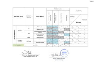 -2 -2 -4
1 1 2
-1 -2 -1 -4
2 1 1 4
-1 -2 -1 -4
1 1 1 3
-2 -2 -2 -6
1 1 2 4
-1 -1 -1 -3
1 1 1 3
3 3 6
3 3 6
-2 -2 -2 -6
1 2 1 4
-6 -8 -2 -5
- - - -
-2
Energía
Empleo
Nivel Cultural
IMPACTO TOTAL MAGNITUD +/-
18
-8
Medio Socio-
economico
Salud de los Trabajadores
FACTORES
AMBIENTALES
Consumo de Energía
Particulas y Gases
Aire
Generación de Ruido
Suelo
Medio Fisico
MATRIZ CAUSA - EFECTO
COMPONENTE
AMBIENTAL
FACTOR AMBIENTAL
TOMOCORP PLANTA 4
IMPORTANCIA
REPARACIÓN
DE
BOMBAS
SUMERGIBLES
MAGNITUD +/-
MANTENIMIENTO
OFICINAS
ADMINISTRATIVAS
-4
-3
-8
-5
Generación de Residuos Sólidos No
Peligrosos
Generación de Residuos
SólidosPeligrosos
IMPACTO TOTAL
MONTAJE
Y
ACABADOS
DE
BOBAS
SUMERGIBLES
PONDERADO
0185
0185
 