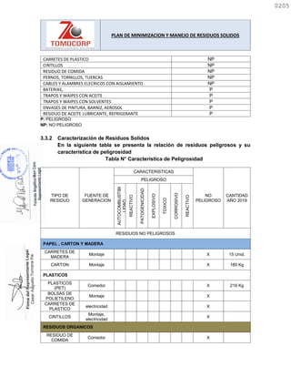 PLAN DE MINIMIZACION Y MANEJO DE RESIDUOS SOLIDOS
CARRETES DE PLASTICO NP
CINTILLOS NP
RESIDUO DE COMIDA NP
PERNOS, TORNILLOS, TUERCAS NP
CABLES Y ALAMBRES ELECRICOS CON AISLAMIENTO NP
BATERIAS, P
TRAPOS Y WAIPES CON ACEITE P
TRAPOS Y WAIPES CON SOLVENTES P
ENVASES DE PINTURA, BARNIZ, AEROSOL P
RESIDUO DE ACEITE LUBRICANTE, REFRIGERANTE P
P: PELIGROSO
NP: NO PELIGROSO
3.3.2 Caracterización de Residuos Solidos
En la siguiente tabla se presenta la relación de residuos peligrosos y su
característica de peligrosidad
Tabla N° Característica de Peligrosidad
TIPO DE
RESIDUO
FUENTE DE
GENERACION
CARACTERISTICAS
NO
PELIGROSO
CANTIDAD
AÑO 2019
PELIGROSO
AUTOCOMBUSTIBI
LIDAD
REACTIVO
PATOGENICIDAD
EXPLOSIVO
TOXICO
CORROSIVO
REACTIVO
RESIDUOS NO PELIGROSOS
PAPEL , CARTON Y MADERA
CARRETES DE
MADERA
Montaje X 15 Unid.
CARTON Montaje X 180 Kg
PLASTICOS
PLASTICOS
(PET)
Comedor X 216 Kg
BOLSAS DE
POLIETILENO
Montaje X
CARRETES DE
PLASTICO
electricidad X
CINTILLOS
Montaje,
electricidad
X
RESIDUOS ORGANICOS
RESIDUO DE
COMIDA
Comedor X
0205
0205
 
