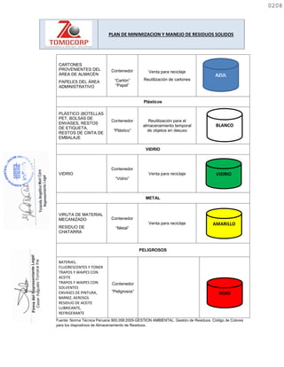 PLAN DE MINIMIZACION Y MANEJO DE RESIDUOS SOLIDOS
CARTONES
PROVENIENTES DEL
ÁREA DE ALMACÉN
PAPELES DEL ÁREA
ADMINISTRATIVO
Contenedor
“Cartón”
“Papel”
Venta para reciclaje
Reutilización de cartones
Plásticos
PLÁSTICO (BOTELLAS
PET, BOLSAS DE
ENVASES, RESTOS
DE ETIQUETA,
RESTOS DE CINTA DE
EMBALAJE
Contenedor
“Plástico”
Reutilización para el
almacenamiento temporal
de objetos en desuso
VIDRIO
VIDRIO
Contenedor
“Vidrio”
Venta para reciclaje
METAL
VIRUTA DE MATERIAL
MECANIZADO
RESIDUO DE
CHATARRA
Contenedor
“Metal”
Venta para reciclaje
PELIGROSOS
BATERIAS,
FLUORESCENTES Y TONER
TRAPOS Y WAIPES CON
ACEITE
TRAPOS Y WAIPES CON
SOLVENTES
ENVASES DE PINTURA,
BARNIZ, AEROSOL
RESIDUO DE ACEITE
LUBRICANTE,
REFRIGERANTE
Contenedor
“Peligrosos”
Fuente: Norma Técnica Peruana 900.058:2005-GESTION AMBIENTAL. Gestión de Residuos. Código de Colores
para los dispositivos de Almacenamiento de Residuos.
AZUL
BLANCO
VIDRIO
AMARILLO
ROJO
0208
0208
 