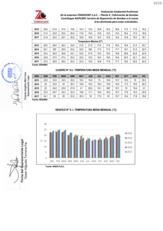 Evaluación Ambiental Preliminar
De la empresa TOMOCORP S.A.C. – Planta 4 : Fabricación de Bombas
Centrifugas AKIPUMP; Servicio de Reparación de Bombas a la nueva
área destinada para estas actividades.
2015 20.0 21.6 21.2 19.5 19.3 15.4 16.9 16.2 16.6 17.2 17.6 19.5
2016 21.5 22.8 22.0 20.4 17.8 16.0 15.9 15.3 15.5 16.4 17.5 18.9
2017 21.9 22.5 22.7 20.2 18.9 16.8 16.3 14.9 14.5 14.9 16.3 18.1
Temperatura Máxima (C°)
2013 26.2 26.5 26.3 24.6 21.9 21.9 17.4 17.8 18.5 19.0 21.0 23.7
2014 26.1 S/D 26.0 24.2 22.0 S/D 17.2 17.2 17.7 19.1 21.2 22.5
2015 24.3 26.9 26.8 24.1 23.0 21.8 19.2 19.0 19.8 20.6 20.9 22.9
2016 25.8 27.5 27.3 25.3 22.6 19.3 18.4 18.0 18.8 20.5 22.1 24.5
2017 27.2 28.9 28.5 25.3 22.5 19.9 18.8 17.9 17.7 19.0 20.5 22.5
Fuente: SENAMHI
CUADRO N° 5.2.- TEMPERATURA MEDIA MENSUAL (°C)
AÑO ENE FEB MAR ABR MAY JUN JUL AGO SET OCT NOV DIC
2013 22.5 23.6 22.5 20.2 18.5 16.4 15 14.9 15.7 16.3 18 20.5
2014 23 22.9 23 20.1 19.9 19.3 16.3 15.9 16.2 17.3 19.2 20.5
2015 22 24.2 23.9 21.9 21 20.2 18.1 S/D 18.1 19 19.4 21
2016 23.3 24.7 24.3 22.3 19.6 17.1 16.9 16.3 16.7 17.9 19.3 20.9
2017 24.1 25 25 22.3 20.3 18 17.2 16 15.7 16.4 17.8 19.9
Fuente: SENAMHI
GRAFICO N° 5.1.- TEMPERATURA MEDIA MENSUAL (°C)
Fuente: INSEHI S.A.C.
0
5
10
15
20
25
30
ENE FEB MAR ABR MAY JUN JUL AGO SET OCT NOV DIC
°C
2013
2014
2015
2016
2017
0050
0050
 