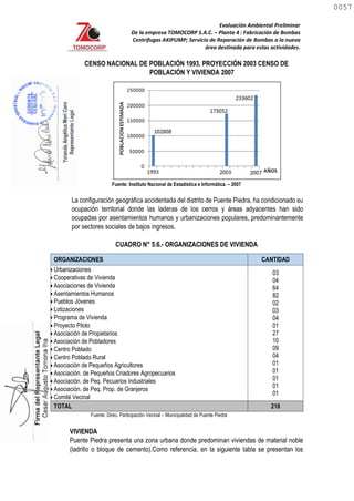 Evaluación Ambiental Preliminar
De la empresa TOMOCORP S.A.C. – Planta 4 : Fabricación de Bombas
Centrifugas AKIPUMP; Servicio de Reparación de Bombas a la nueva
área destinada para estas actividades.
CENSO NACIONAL DE POBLACIÓN 1993, PROYECCIÓN 2003 CENSO DE
POBLACIÓN Y VIVIENDA 2007
Fuente: Instituto Nacional de Estadística e Informática. – 2007
La configuración geográfica accidentada del distrito de Puente Piedra, ha condicionado su
ocupación territorial donde las laderas de los cerros y áreas adyacentes han sido
ocupadas por asentamientos humanos y urbanizaciones populares, predominantemente
por sectores sociales de bajos ingresos.
CUADRO N° 5.6.- ORGANIZACIONES DE VIVIENDA
ORGANIZACIONES CANTIDAD
 Urbanizaciones
 Cooperativas de Vivienda
 Asociaciones de Vivienda
 Asentamientos Humanos
 Pueblos Jóvenes
 Lotizaciones
 Programa de Vivienda
 Proyecto Piloto
 Asociación de Propietarios
 Asociación de Pobladores
 Centro Poblado
 Centro Poblado Rural
 Asociación de Pequeños Agricultores
 Asociación. de Pequeños Criadores Agropecuarios
 Asociación. de Peq. Pecuarios Industriales
 Asociación. de Peq. Prop. de Granjeros
 Comité Vecinal
03
04
64
82
02
03
04
01
27
10
09
04
01
01
01
01
01
TOTAL 218
Fuente: Direc. Participación Vecinal – Municipalidad de Puente Piedra
VIVIENDA
Puente Piedra presenta una zona urbana donde predominan viviendas de material noble
(ladrillo o bloque de cemento).Como referencia, en la siguiente tabla se presentan los
0057
0057
 