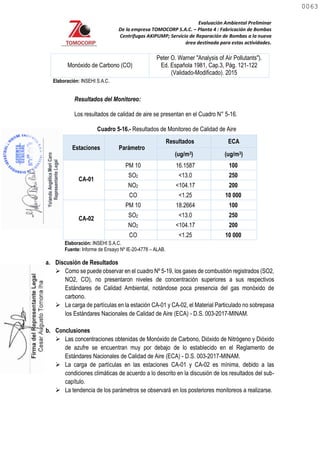 Evaluación Ambiental Preliminar
De la empresa TOMOCORP S.A.C. – Planta 4 : Fabricación de Bombas
Centrifugas AKIPUMP; Servicio de Reparación de Bombas a la nueva
área destinada para estas actividades.
Monóxido de Carbono (CO)
Peter O. Warner "Analysis of Air Pollutants").
Ed. Española 1981, Cap.3, Pág. 121-122
(Validado-Modificado). 2015
Elaboración: INSEHI S.A.C.
Resultados del Monitoreo:
Los resultados de calidad de aire se presentan en el Cuadro N° 5-16.
Cuadro 5-16.- Resultados de Monitoreo de Calidad de Aire
Estaciones Parámetro
Resultados ECA
(ug/m3) (ug/m3)
CA-01
PM 10 16.1587 100
SO2 <13.0 250
NO2 <104.17 200
CO <1.25 10 000
CA-02
PM 10 18.2664 100
SO2 <13.0 250
NO2 <104.17 200
CO <1.25 10 000
Elaboración: INSEHI S.A.C.
Fuente: Informe de Ensayo Nº IE-20-4778 – ALAB.
a. Discusión de Resultados
 Como se puede observar en el cuadro Nº 5-19, los gases de combustión registrados (SO2,
NO2, CO), no presentaron niveles de concentración superiores a sus respectivos
Estándares de Calidad Ambiental, notándose poca presencia del gas monóxido de
carbono.
 La carga de partículas en la estación CA-01 y CA-02, el Material Particulado no sobrepasa
los Estándares Nacionales de Calidad de Aire (ECA) - D.S. 003-2017-MINAM.
b. Conclusiones
 Las concentraciones obtenidas de Monóxido de Carbono, Dióxido de Nitrógeno y Dióxido
de azufre se encuentran muy por debajo de lo establecido en el Reglamento de
Estándares Nacionales de Calidad de Aire (ECA) - D.S. 003-2017-MINAM.
 La carga de partículas en las estaciones CA-01 y CA-02 es mínima, debido a las
condiciones climáticas de acuerdo a lo descrito en la discusión de los resultados del sub-
capítulo.
 La tendencia de los parámetros se observará en los posteriores monitoreos a realizarse.
0063
0063
 