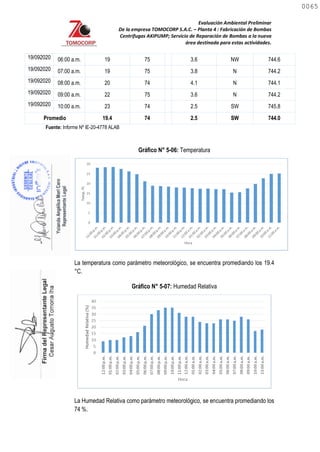 Evaluación Ambiental Preliminar
De la empresa TOMOCORP S.A.C. – Planta 4 : Fabricación de Bombas
Centrifugas AKIPUMP; Servicio de Reparación de Bombas a la nueva
área destinada para estas actividades.
19/092020 06:00 a.m. 19 75 3.6 NW 744.6
19/092020 07:00 a.m. 19 75 3.8 N 744.2
19/092020 08:00 a.m. 20 74 4.1 N 744.1
19/092020 09:00 a.m. 22 75 3.6 N 744.2
19/092020 10:00 a.m. 23 74 2.5 SW 745.8
Promedio 19.4 74 2.5 SW 744.0
Fuente: Informe Nº IE-20-4778 ALAB
Gráfico N° 5-06: Temperatura
La temperatura como parámetro meteorológico, se encuentra promediando los 19.4
°C.
Gráfico N° 5-07: Humedad Relativa
La Humedad Relativa como parámetro meteorológico, se encuentra promediando los
74 %.
0065
0065
 