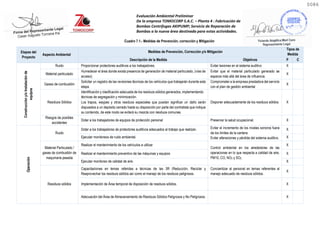 Evaluación Ambiental Preliminar
De la empresa TOMOCORP S.A.C. – Planta 4 : Fabricación de
Bombas Centrifugas AKIPUMP; Servicio de Reparación de
Bombas a la nueva área destinada para estas actividades.
Cuadro 7.1.- Medidas de Prevención, corrección y Mitigación
Etapas del
Proyecto
Aspecto Ambiental
Medidas de Prevención, Corrección y/o Mitigación
Tipos de
Medida
Descripción de la Medida Objetivos P C
Construcción
y/o
Instalación
de
equipos
Ruido Proporcionar protectores auditivos a los trabajadores. Evitar lesiones en el sistema auditivo X
Material particulado
Humedecer el área donde exista presencia de generación de material particulado, (vías de
acceso)
Evitar que el material particulado generado se
esparza más allá del área de influencia.
X
Gases de combustión
Solicitar un registro de las revisiones técnicas de los vehículos que trabajarán durante esta
etapa.
Comprometer a la empresa prestadora del servicio
con el plan de gestión ambiental
X
Residuos Sólidos
Identificación y clasificación adecuada de los residuos sólidos generados, implementando
técnicas de segregación y minimización.
Disponer adecuadamente de los residuos sólidos X
Los trapos, waypes y otros residuos especiales que puedan significar un daño serán
dispuestos a un depósito cerrado hasta su disposición por parte del contratista que indique
su contenido, de este modo se evitará su mezcla con residuos comunes.
Riesgos de posibles
accidentes
Dotar a los trabajadores de equipos de protección personal Preservar la salud ocupacional. X
Operación
Ruido
Dotar a los trabajadores de protectores auditivos adecuados al trabajo que realizan. Evitar el incremento de los niveles sonoros fuera
de los límites de la cantera.
Evitar alteraciones y pérdida del sistema auditivo.
X
Ejecutar monitoreos de ruido ambiental. X
Material Particulado /
gases de combustión de
maquinaria pesada
Realizar el mantenimiento de los vehículos a utilizar
Control ambiental en los alrededores de las
operaciones en lo que respecta a calidad de aire,
PM10, CO, NO2 y SO2.
X
Realizar el mantenimiento preventivo de las máquinas y equipos X
Ejecutar monitoreo de calidad de aire. X
Residuos sólidos
Capacitaciones en temas referidas a técnicas de las 3R (Reducción, Reciclar y
Reaprovechar los residuos sólidos así como el manejo de los residuos peligrosos.
Concientizar al personal en temas referentes al
manejo adecuado de residuos sólidos.
X
Implementación de Área temporal de disposición de residuos sólidos. X
Adecuación del Área de Almacenamiento de Residuos Sólidos Peligrosos y No Peligrosos. X
0086
0086
 