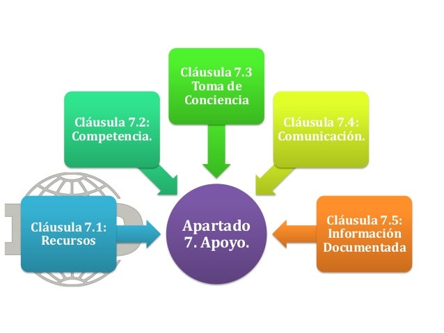 Norma Iso 9001 2015 Requisito 7 Apoyo