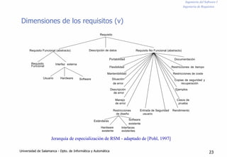 Ingeniería del Software I
Ingeniería de Requisitos
Dimensiones de los requisitos (v)
Requisito
Requisito Funcional (abstracto)
Requisito Interfaz externa
Funcional
Usuario Hardware
Descripción de datos
Portabilidad
Flexibilidad
Mantenibilidad
Software Situación
de error
Descripción
de error
Manejo
de error
Restricciones
Requisito No Funcional (abstracto)
Documentación
Restricciones de tiempo
Restricciones de coste
Copias de seguridad y
recuperación
Ejemplos
Casos de
prueba
Entrada de Seguridad Rendimiento
Estándares
Hardware
existente
de diseño usuario
Software
existente
Interfaces
existentes
Jerarquía de especialización de RSM - adaptado de [Pohl, 1997]
Universidad de Salamanca - Dpto. de Informática y Automática 23
 