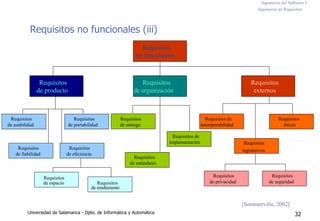 Ingeniería del Software I
Ingeniería de Requisitos
Requisitos no funcionales (iii)
Requisitos
no funcionales
Requisitos Requisitos Requisitos
de producto de organización externos
Requisitos Requisitos Requisitos Requisitos de Requisitos
de usabilidad de portabilidad de entrega interoperabilidad éticos
Requisitos de
implementación Requisitos
Requisitos Requisitos
de fiabilidad de eficiencia
Requisitos
de espacio Requisitos
de rendimiento
legislativos
Requisitos
de estándares
Requisitos Requisitos
de privacidad de seguridad
[Sommerville, 2002]
Universidad de Salamanca - Dpto. de Informática y Automática 32
 