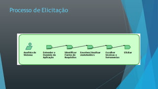 Processo de Elicitação
 