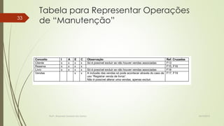 33

Tabela para Representar Operações
de “Manutenção”

Conceito
Cliente
Reserva
Livro
Vendas

I
x
x
x

A
x
x
x

E
x
x
x
x

C
x
x
x
x

Profª.: Rosanete Grassiani dos Santos

Observação
Só é possível excluir se não houver vendas associadas

Ref. Cruzadas
F13
F15, F16
Só é possível excluir se não houver vendas associadas
F18
A inclusão das vendas só pode acontecer através do caso de F17, F19
uso “Registrar venda de livros”.
Não é possível alterar uma vendas, apenas excluir.

18/10/2013

 