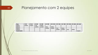 43

Planejamento com 2 equipes

Dias:
Ciclo 1
Ciclo 2
Ciclo 3
Ciclo 4
Implantação

1-20
análise

21-40
projeto

41-60
impl.
análise

Profª.: Rosanete Grassiani dos Santos

61-80
testes
projeto

81-100

101-120

impl.
análise

testes
projeto

121-140

141-160

161-180

181-200

impl.
análise

testes
projeto

impl.

201-220

testes
implant.

18/10/2013

 