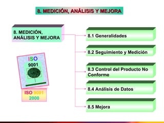 8. MEDICIÓN, ANÁLISIS Y MEJORA



8. MEDICIÓN,
ANÁLISIS Y MEJORA         8.1 Generalidades


                          8.2 Seguimiento y Medición
     ISO
     9001
                          8.3 Control del Producto No
                          Conforme


                          8.4 Análisis de Datos
    ISO 9001
      2000
                          8.5 Mejora
 