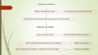 Requisitos de Existencia
El funcionario que la practique debe estar en ejercicios de sus funciones
Que se trate sobre hechos No puede realizarse sobre suposiciones
Requisitos de Validez
Debe ser practicada por el juez En materia penal tiene carácter de prueba
Que no exista prohibición legal de practicar la diligencia Objeto o procedimiento
Que la ordenación de la prueba o la notificación sea en forma legal Principio de publicidad
 
