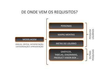 DE ONDE VEM OS REQUISITOS?


                                        PERSONAS




                                                          USUÁRIOS
                                                          PESQUISA
                                      MAPAS MENTAIS
        MODELAGEM
ANÁLISE, SÍNTESE, INTERPRETAÇÃO,    METAS DO USUÁRIO
CATEGORIZAÇÃO E APRESENTAÇÃO




                                                          PESQUISAS
                                         GRÁFICOS,




                                                           OUTRAS
                                    TABELAS, DIAGRAMAS,
                                   PRODUCT VISION BOX …
 