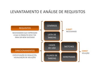 LEVANTAMENTO E ANÁLISE DE REQUISITOS


                                CENÁRIOS
        REQUISITOS                            O QUE?
                                              NECESSIDADE
 NECESSIDADES QUE EXPRESSAM
  O QUE O PRODUTO DEVE TER      LISTA DE
    PARA SER BEM SUCEDIDO       TAREFAS


                                 CASOS
                                            SKETCHES
                                 DE USO
   DIRECIONAMENTOS                                          COMO?
                                                            SOLUÇÃO
 ESPECIFICAÇÃO DE REQUISITOS,   FLUXOS DE
  VISUALIZAÇÃO DE SOLUÇÕES                  WIREFRAME
                                 TAREFAS
 