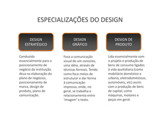 ESPECIALIZAÇÕES DO DESIGN

       DESIGN                   DESIGN                  DESIGN DE
    ESTRATÉGICO                 GRÁFICO                 PRODUTO

Conduzido                 Foca a comunicação        Lida essencialmente com
essencialmente para o     visual de um conceito,    o projeto e produção de
posicionamento de         uma idéia, através de     bens de consumo ligados
negócio da instituição.   técnicas formais. Tendo   à vida quotidiana (como
Atua na elaboração do     como foco meios de        mobiliário doméstico e
plano de negócios,        estruturar e dar forma    urbano, eletrodomésticos,
posicionamento de         à comunicação             automóveis, etc) assim
marca, design de          impressa, onde, no        com a produção de bens
produto, plano de         geral, se trabalha o      de capital, como
comunicação.              relacionamento entre      máquinas, motores e
                          ‘imagem’ e texto.         peças em geral.
 