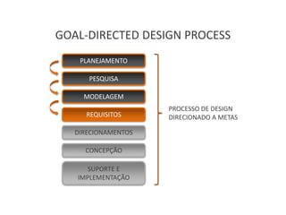 GOAL-DIRECTED DESIGN PROCESS
    PLANEJAMENTO

      PESQUISA

     MODELAGEM
                     PROCESSO DE DESIGN
      REQUISITOS     DIRECIONADO A METAS

   DIRECIONAMENTOS

     CONCEPÇÃO

      SUPORTE E
   IMPLEMENTAÇÃO
 