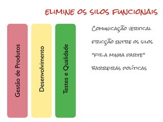 elimine os silos funcionais

                                                               Comunicação vertical

                                                               fricção entre os silos




                                          Testes e Qualidade
Gestão de Produtos


                     Desenvolvimento
                                                               “fiz a minha parte”

                                                               barreiras políticas
 