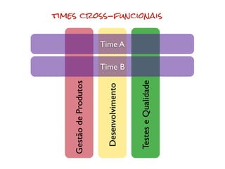 Gestão de Produtos


 Desenvolvimento
                      Time B
                               Time A




 Testes e Qualidade
                                        times cross-funcionais
 