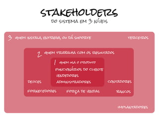 stakeholders
                       do sistema em 3 níveis


3   quem instala, entrega, ou dá suporte                  terceiros



                    quem trabalha com os resultados
              2
                        1    quem usa o produto

                        funcionários do cliente
                            vendedores
          devices           administradores       contadores

         fornecedores           força de vendas       bancos



                                                      implantadores
 
