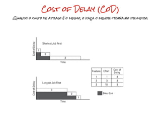 Cost of Delay (CoD)
Quando o custo de atraso é o mesmo, o faça o menor trabalho primeiro.
 