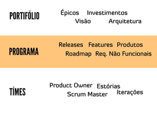 Épicos Investimentos
PORTIFÓLIO           Visão     Arquitetura


               Releases Features Produtos
PROGRAMA         Roadmap Req. Não Funcionais




             Product Owner Estórias
TÍMES             Scrum Master Iterações
 