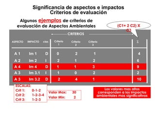 Significancia de aspectos e impactos
                     Criterios de evaluación
    Algunos ejemplos de criterios de
   evaluación de Aspectos Ambientales                                     (C1+ 2 C2) X
                                                                              C3
                                         CRITERIOS

ASPECTO   IMPACTO   clas      Criterio     Criterio   Criterio                       ∑
                                 1            2          3


 A1       Im 1       D          0             2           1                           4
 A2       Im 2       I          2            1            2                          6
 A4       Im 4       D          1            1           3                           9
 A3       Im 3.1     I          1            0            2                          2
 A3       Im 3.2     D           2            4          1                           10
  ESCALAS:
  Crit 1:  0-1-2                                                  Los valores mas altos
                           Valor Max:      30                 corresponden a los impactos
  Crit 2:  1-2-3-4                                            ambientales mas significativos
                           Valor Min:       2
  Crit 3:  1-2-3
 