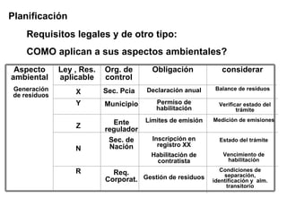 Planificación
     Requisitos legales y de otro tipo:
     COMO aplican a sus aspectos ambientales?
 Aspecto       Ley , Res.   Org. de       Obligación            considerar
ambiental      aplicable    control
 Generación        X        Sec. Pcia   Declaración anual     Balance de residuos
 de residuos
                   Y        Municipio      Permiso de          Verificar estado del
                                           habilitación               trámite

                              Ente      Límites de emisión   Medición de emisiones
                   Z        regulador
                             Sec. de      Inscripción en       Estado del trámite
                             Nación         registro XX
                   N
                                         Habilitación de         Vencimiento de
                                           contratista            habilitación

                   R                                            Condiciones de
                              Req.                               separación,
                            Corporat. Gestión de residuos    identificación y alm.
                                                                  transitorio
 