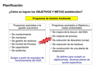 Planificación
   ¿Cómo se logran los OBJETIVOS Y METAS establecidos?

                          Programas de Gestión Ambiental

         Programas asociados a la          Programas asociados a Objetivos y
             gestión preventiva                   metas ambientales
                                          • De mejora de la docum. del SGA
    •   De mantenimiento
                                          • De mejoras de proceso
    •   De monitoreo
                                          s
    •   De gestión de residuos       m plo • De reducción de descartes (scrap)
    •   De Control de Proceso    eje        • De reducción de de residuos
    •   De capacitación                   • De construcción de una planta de
    •   De auditorias                       tratamiento

     Surgen a partir de requisitos de          Se definen para cumplir un
         funcionamiento del SGA              objetivo/meta. Generan planes de
                                                     acción específicos
 