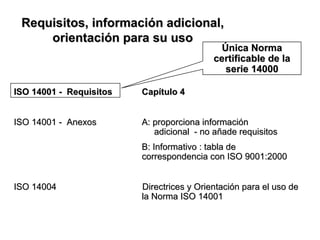 Requisitos, información adicional,
     orientación para su uso
                                             Única Norma
                                           certificable de la
                                              serie 14000

ISO 14001 - Requisitos   Capítulo 4


ISO 14001 - Anexos       A: proporciona información
                            adicional - no añade requisitos
                         B: Informativo : tabla de
                         correspondencia con ISO 9001:2000


ISO 14004                Directrices y Orientación para el uso de
                         la Norma ISO 14001
 