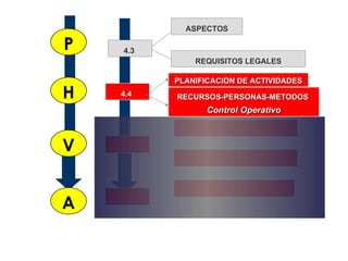 ASPECTOS

P   4.3
              REQUISITOS LEGALES

          PLANIFICACION DE ACTIVIDADES
H   4.4   RECURSOS-PERSONAS-METODOS
                 Control Operativo



V


A
 