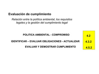 Evaluación de cumplimiento
 Relación entre la política ambiental, los requisitos
    legales y la gestión del cumplimiento legal



          POLITICA AMBIENTAL - COMPROMISO               4.2

 IDENTIFICAR – EVALUAR OBLIGACIONES - ACTUALIZAR        4.3.2
            EVALUAR Y DEMOSTRAR CUMPLIMIENTO            4.5.2
 