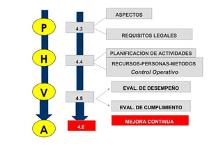 ASPECTOS


P   4.3
             REQUISITOS LEGALES


          PLANIFICACION DE ACTIVIDADES
H   4.4   RECURSOS-PERSONAS-METODOS
                 Control Operativo

              EVAL. DE DESEMPEÑO
V   4.5
             EVAL. DE CUMPLIMIENTO

               MEJORA CONTINUA

A   4.6
 