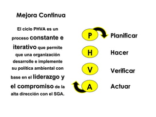 Mejora Continua

   El ciclo PHVA es un

proceso constante        e   P   Planificar
iterativo que permite
  que una organización       H   Hacer
desarrolle e implemente
su política ambiental con
                             V   Verificar
base en el liderazgo     y
el compromiso de la          A   Actuar
alta dirección con el SGA.
 