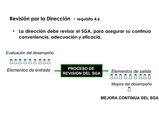 Revisión por la Dirección - requisito 4.6

   • La dirección debe revisar el SGA, para asegurar su continua
     conveniencia, adecuación y eficacia.


Evaluación del desempeño



Elementos de entrada         PROCESO DE
                           REVISION DEL SGA       Elementos de salida

                                                  Mejora del desempeño


                                              MEJORA CONTINUA DEL SGA
 