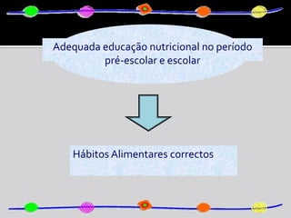 Adequada educação nutricional no período pré-escolar e escolarHábitos Alimentares correctos