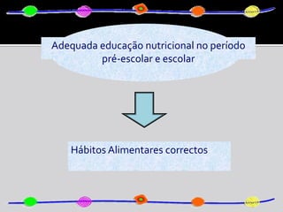 Adequada educação nutricional no período pré-escolar e escolar,[object Object],Hábitos Alimentares correctos,[object Object]