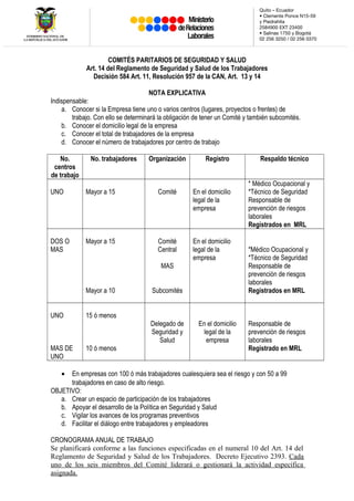 Quito – Ecuador
                                                                               • Clemente Ponce N15-59
                                                                               y Piedrahíta
                                                                               2584900 EXT 23400
                                                                               • Salinas 1750 y Bogotá
                                                                               02 256 3250 / 02 256 0370



                      COMITÉS PARITARIOS DE SEGURIDAD Y SALUD
             Art. 14 del Reglamento de Seguridad y Salud de los Trabajadores
               Decisión 584 Art. 11, Resolución 957 de la CAN, Art. 13 y 14

                                     NOTA EXPLICATIVA
Indispensable:
    a. Conocer si la Empresa tiene uno o varios centros (lugares, proyectos o frentes) de
        trabajo. Con ello se determinará la obligación de tener un Comité y también subcomités.
    b. Conocer el domicilio legal de la empresa
    c. Conocer el total de trabajadores de la empresa
    d. Conocer el número de trabajadores por centro de trabajo

   No.         No. trabajadores      Organización          Registro            Respaldo técnico
 centros
de trabajo
                                                                           * Médico Ocupacional y
UNO          Mayor a 15                 Comité        En el domicilio      *Técnico de Seguridad
                                                      legal de la          Responsable de
                                                      empresa              prevención de riesgos
                                                                           laborales
                                                                           Registrados en MRL

DOS O        Mayor a 15                 Comité        En el domicilio
MAS                                     Central       legal de la          *Médico Ocupacional y
                                                      empresa              *Técnico de Seguridad
                                         MAS                               Responsable de
                                                                           prevención de riesgos
                                                                           laborales
             Mayor a 10               Subcomités                           Registrados en MRL


UNO          15 ó menos
                                      Delegado de       En el domicilio    Responsable de
                                      Seguridad y         legal de la      prevención de riesgos
                                         Salud             empresa         laborales
MAS DE       10 ó menos                                                    Registrado en MRL
UNO

    • En empresas con 100 ó más trabajadores cualesquiera sea el riesgo y con 50 a 99
      trabajadores en caso de alto riesgo.
OBJETIVO:
   a. Crear un espacio de participación de los trabajadores
   b. Apoyar el desarrollo de la Política en Seguridad y Salud
   c. Vigilar los avances de los programas preventivos
   d. Facilitar el diálogo entre trabajadores y empleadores

CRONOGRAMA ANUAL DE TRABAJO
Se planificará conforme a las funciones especificadas en el numeral 10 del Art. 14 del
Reglamento de Seguridad y Salud de los Trabajadores. Decreto Ejecutivo 2393. Cada
uno de los seis miembros del Comité liderará o gestionará la actividad específica
asignada.
 