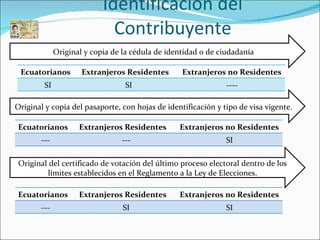 Identificación del Contribuyente Original y copia de la cédula de identidad o de ciudadanía Original y copia del pasaporte, con hojas de identificación y tipo de visa vigente. Original del certificado de votación del último proceso electoral dentro de los límites establecidos en el Reglamento a la Ley de Elecciones. Ecuatorianos Extranjeros Residentes Extranjeros no Residentes SI SI ---- Ecuatorianos Extranjeros Residentes Extranjeros no Residentes --- --- SI Ecuatorianos Extranjeros Residentes Extranjeros no Residentes --- SI SI 