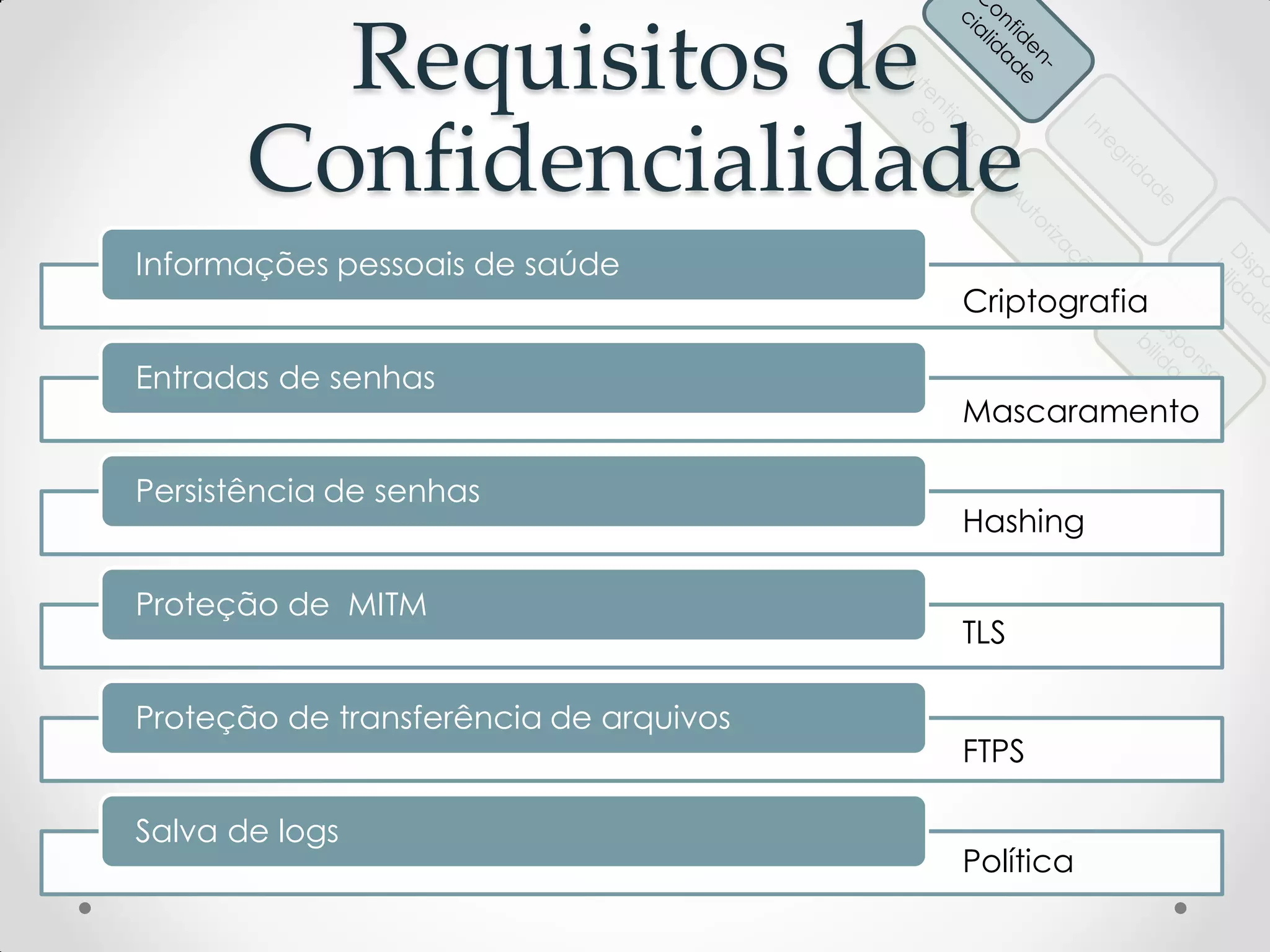 Requisitos de
Confidencialidade
Informações pessoais de saúde
Entradas de senhas
Persistência de senhas
Proteção de MITM
Proteção de transferência de arquivos
Salva de logs
Mascaramento
Criptografia
Hashing
TLS
FTPS
Política
 