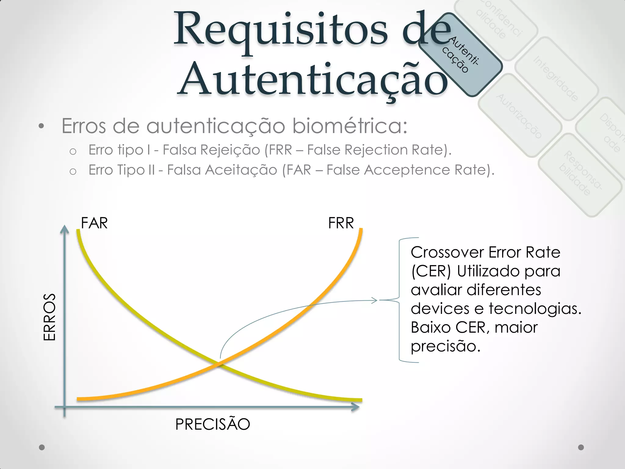 Requisitos de
Autenticação
• Erros de autenticação biométrica:
o Erro tipo I - Falsa Rejeição (FRR – False Rejection Rate).
o Erro Tipo II - Falsa Aceitação (FAR – False Acceptence Rate).
FAR FRR
Crossover Error Rate
(CER) Utilizado para
avaliar diferentes
devices e tecnologias.
Baixo CER, maior
precisão.
ERROS
PRECISÃO
 