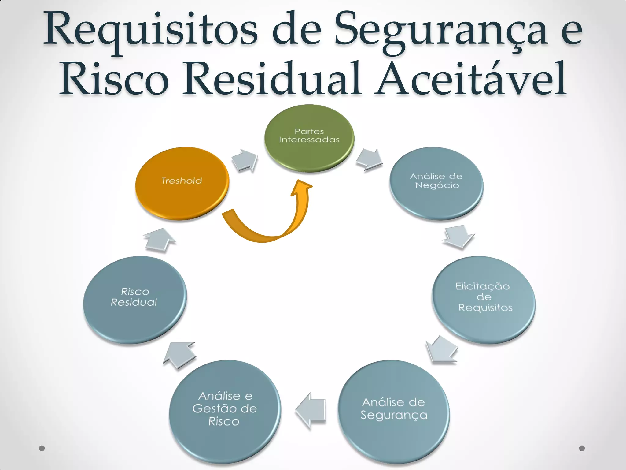 Requisitos de Segurança e
Risco Residual Aceitável
 