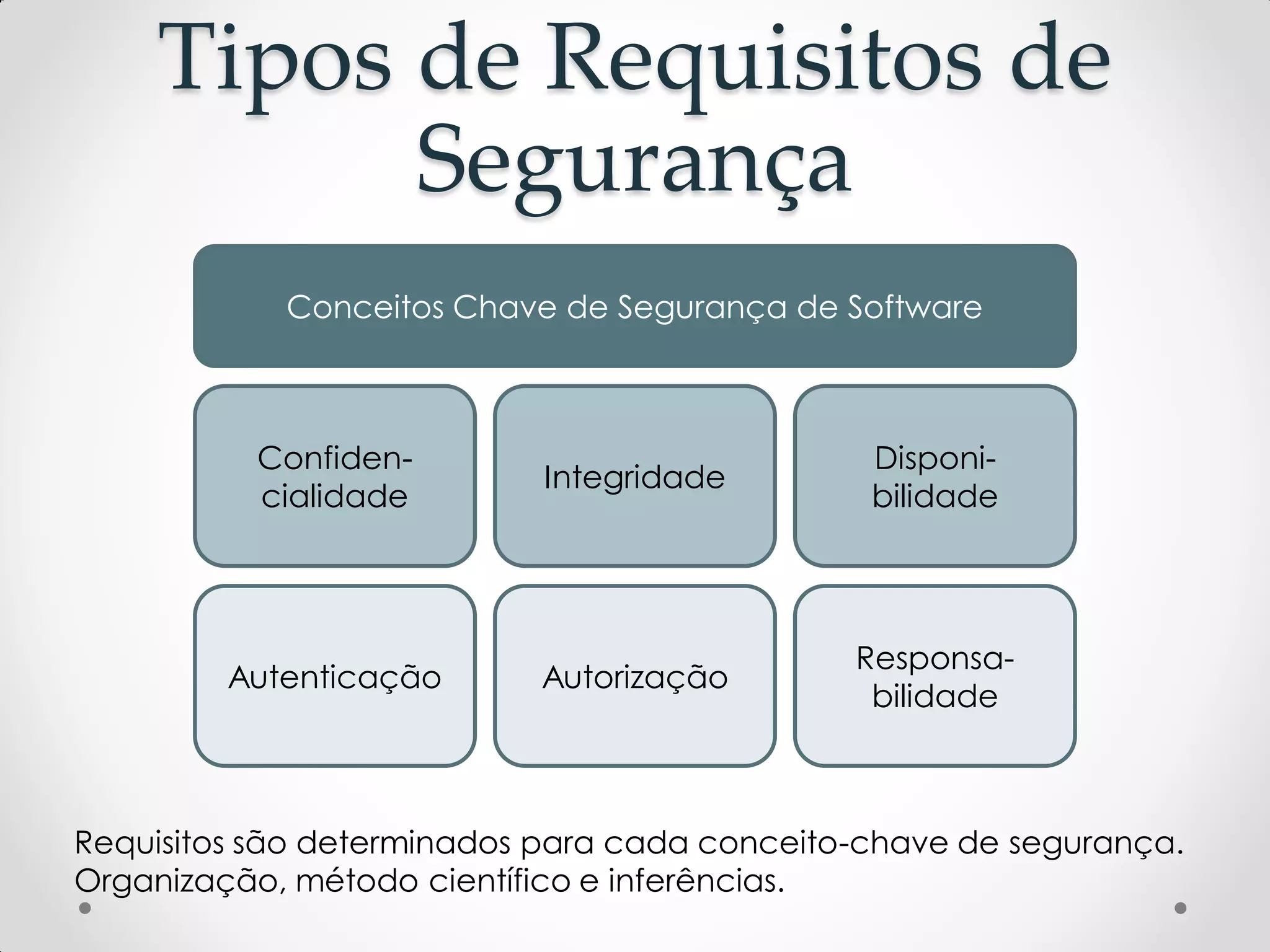 Tipos de Requisitos de
Segurança
Confiden-
cialidade
Integridade
Disponi-
bilidade
Autenticação Autorização
Responsa-
bilidade
Conceitos Chave de Segurança de Software
Requisitos são determinados para cada conceito-chave de segurança.
Organização, método científico e inferências.
 