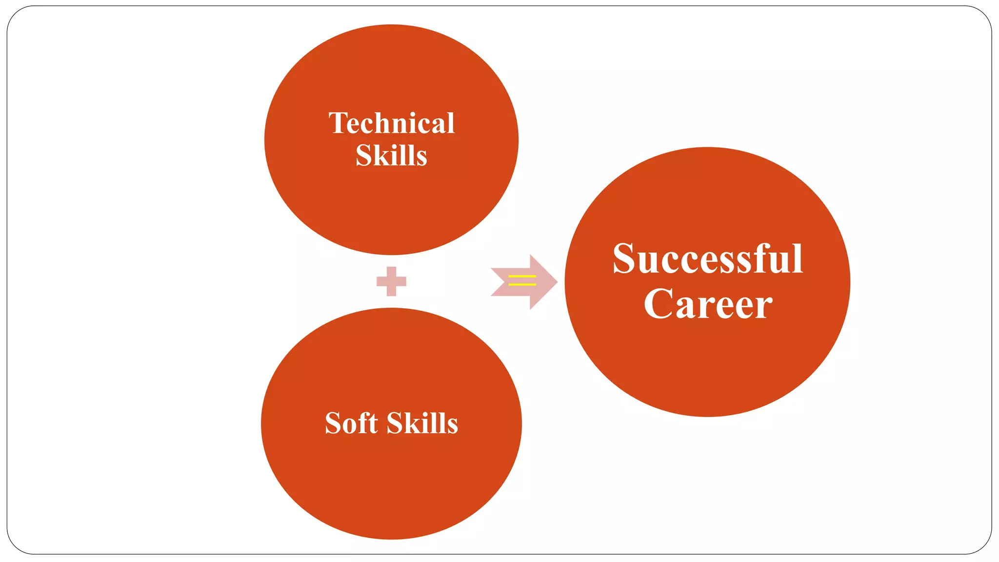 Technical
Skills
Soft Skills
= Successful
Career
 
