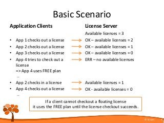 Basic Scenario
Application Clients
• App 1 checks out a license
• App 2 checks out a license
• App 3 checks out a license
• App 4 tries to check out a
license
=> App 4 uses FREE plan
…
• App 2 checks in a license
• App 4 checks out a license
…
License Server
Available licenses = 3
OK – available licenses = 2
OK – available licenses = 1
OK – available licenses = 0
ERR – no available licenses
Available licenses = 1
OK - available licenses = 0
© Eccam 3
If a client cannot checkout a floating license
it uses the FREE plan until the license checkout succeeds.
 