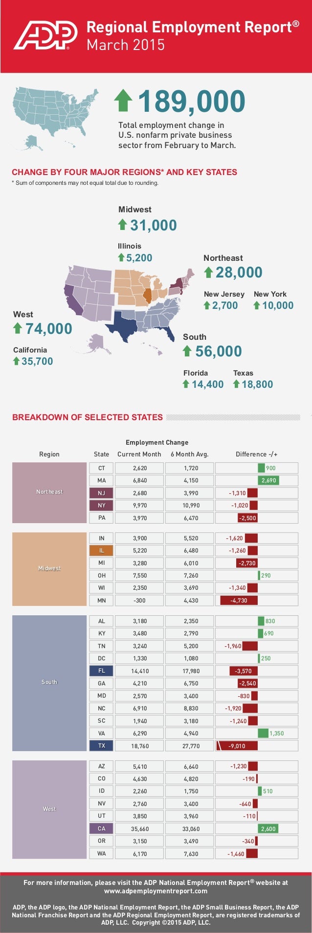 Adp Regional Employment Report March 15