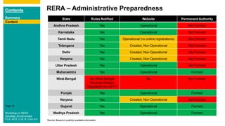 Contents
Summary
Content
Page 12
*Source: Based on publicly available information
Content
RERA – Administrative Preparedness
Content
State Rules Notified Website Permanent Authority
Andhra Pradesh Yes Operational Not Formed
Karnataka Yes Operational Not Formed
Tamil Nadu Yes Operational (no online registrations) Not Formed
Telangana Yes Created, Non Operational Not Formed
Delhi Yes Created, Non Operational Not Formed
Haryana Yes Created, Non Operational Not Formed
Uttar Pradesh Yes Operational Not Formed
Maharashtra Yes Operational Formed
West Bengal No (West Bengal
Housing Industry
Regulation Act 2017)
No Not Formed
Punjab Yes Operational Formed
Haryana Yes Created, Non Operational Not Formed
Gujarat Yes Operational Formed
Madhya Pradesh Yes Operational Formed
Content
Workshop on RERA
Sandeep Jhunjhunwala
FCA, ACS, LLB, B. Com (H)
 